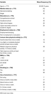 Childhood Sports Participation Is Associated With Health-Related Quality of Life in Young Men: A Retrospective Cross-Sectional Study